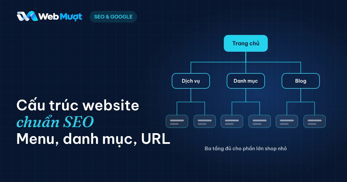 Cấu trúc website chuẩn SEO: sơ đồ cây ba tầng từ trang chủ qua nhóm trang đến từng trang con trên nền bản vẽ xanh đậm