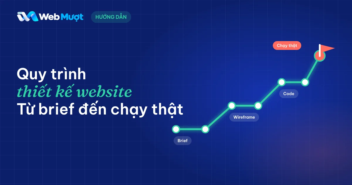 Quy trình thiết kế website: đường tàu điện phát sáng đi qua các ga Brief, Wireframe, Code và dừng ở cờ Chạy thật