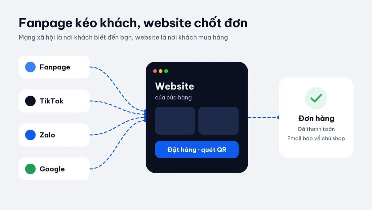 Fanpage kéo khách, website chốt đơn