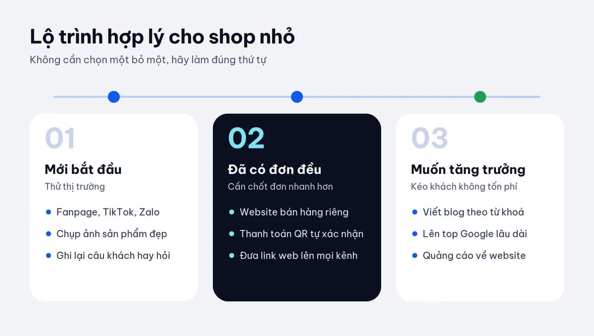 Lộ trình ba giai đoạn đầu tư kênh bán hàng