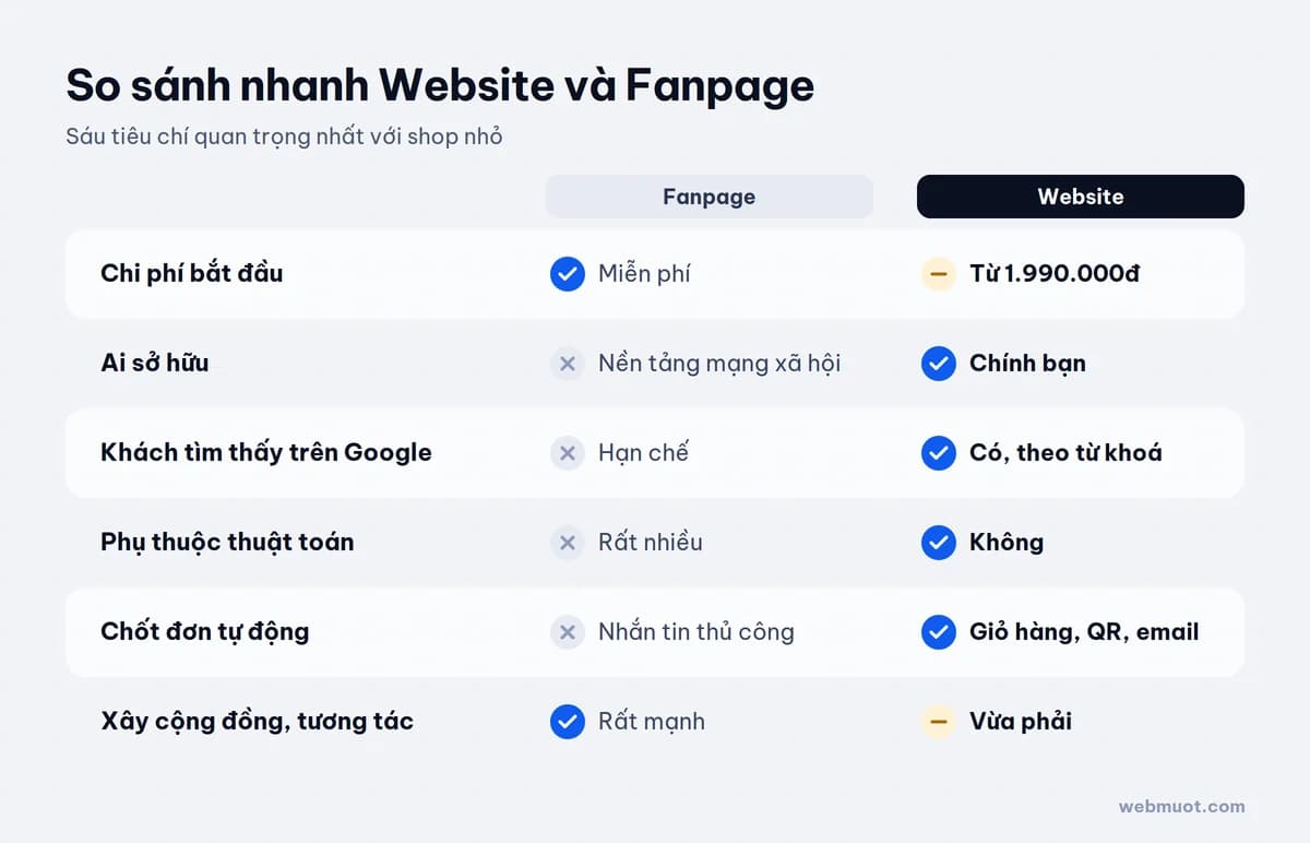 Bảng so sánh website và fanpage theo sáu tiêu chí